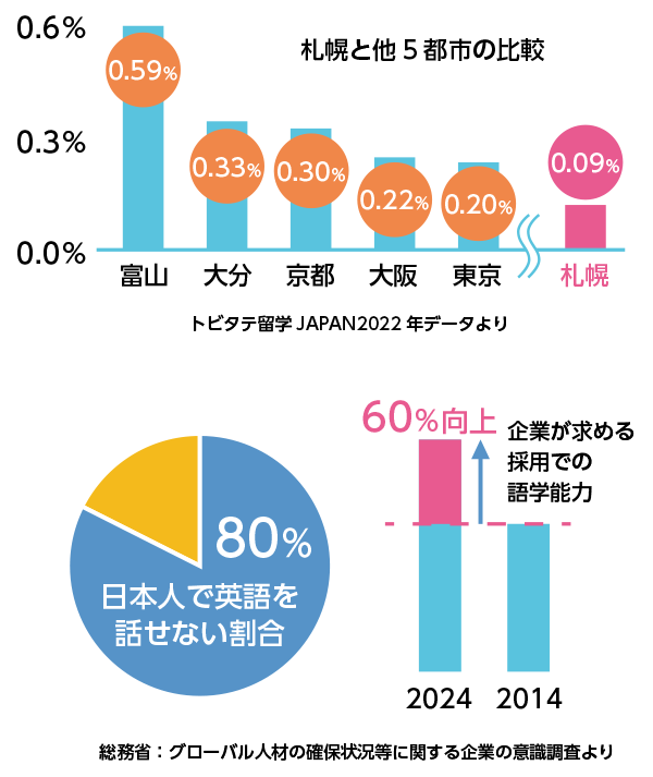 日本人英語力が足りない統計