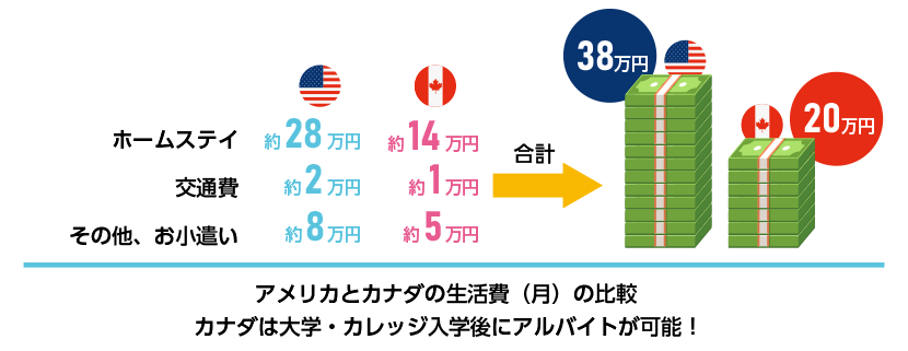 アメリカよりカナダが生活費も割安でとてもおすすめ！