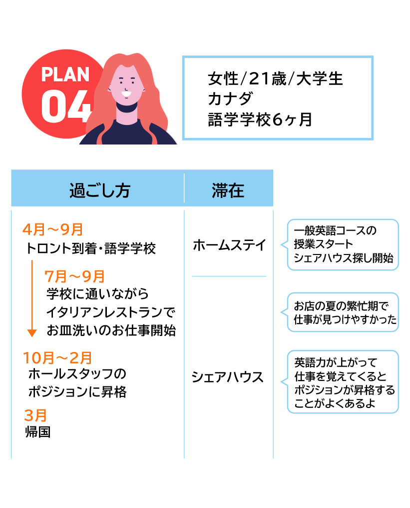 ワーキングホリデープラン例4