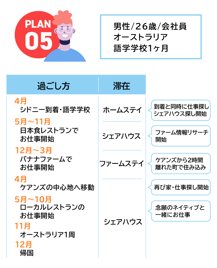 ワーキングホリデープラン例5