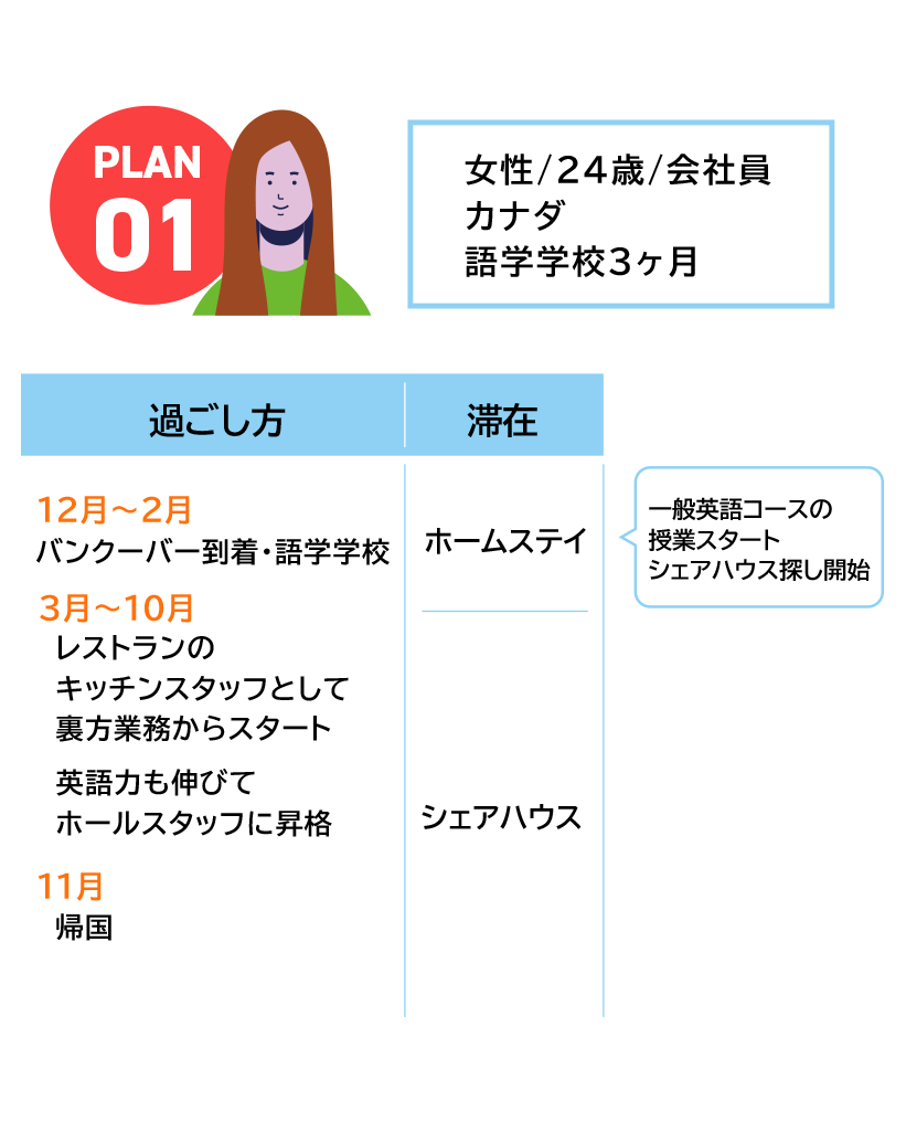 ワーキングホリデープラン例1