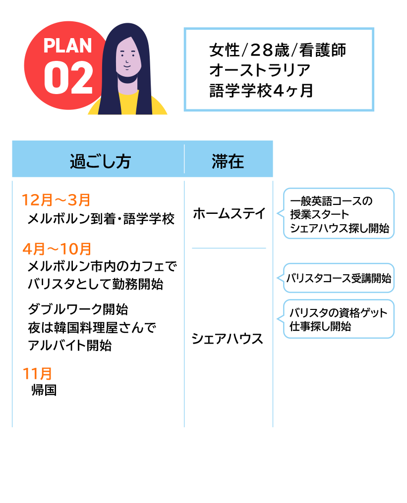 ワーキングホリデープラン例2