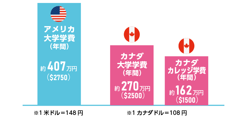 アメリカよりカナダが学費が安価でおすすめ!